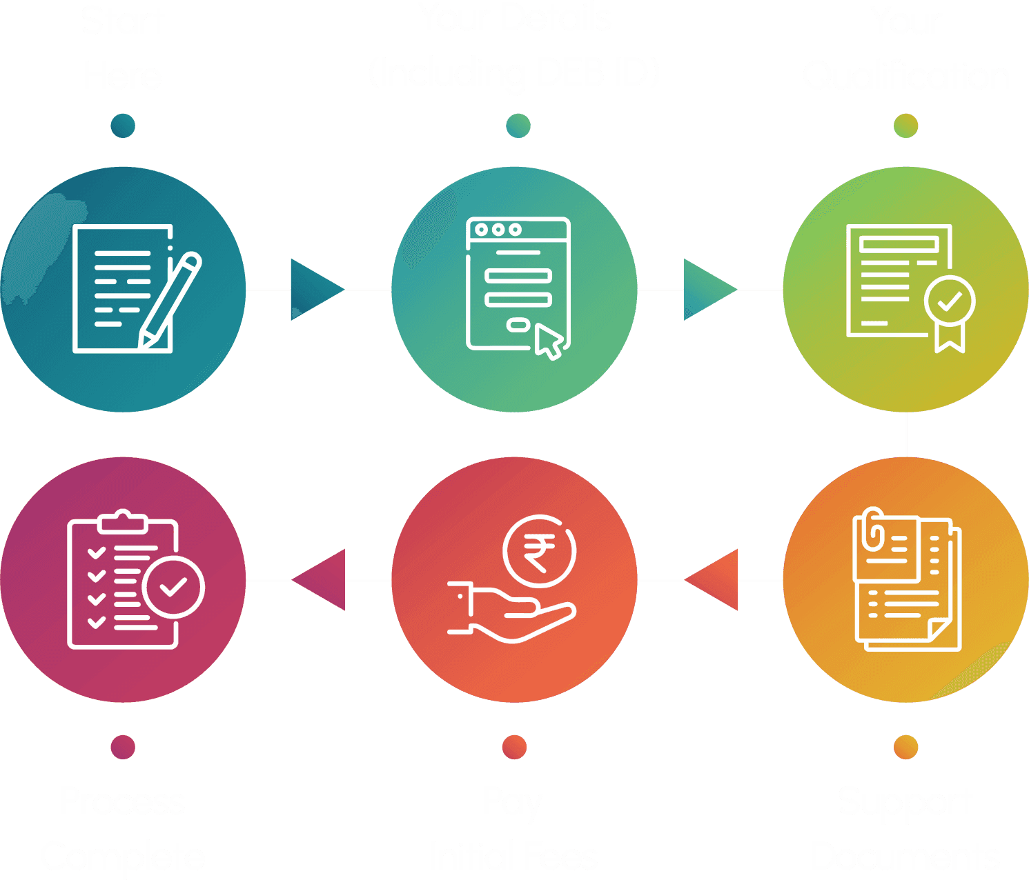 Registration Process